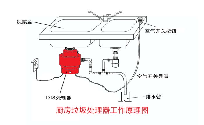 垃圾分類大勢所趨 垃圾處理器能否迎來市場機遇？