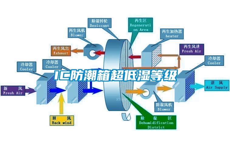 IC防潮箱超低濕等級(jí)