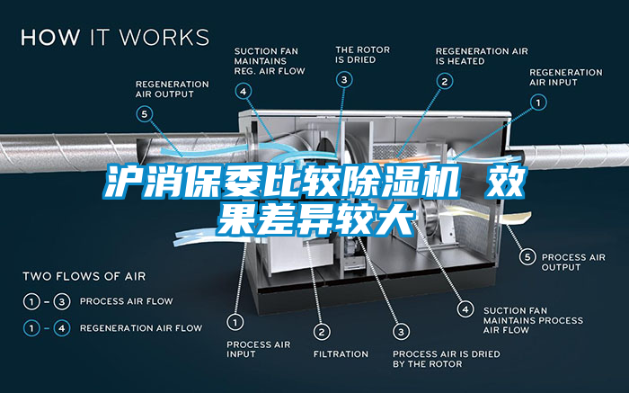 滬消保委比較除濕機 效果差異較大