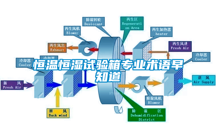 恒溫恒濕試驗箱專業(yè)術(shù)語早知道